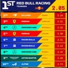 Singapore GP Fastest Pit Stops and Team Standings after Round 18