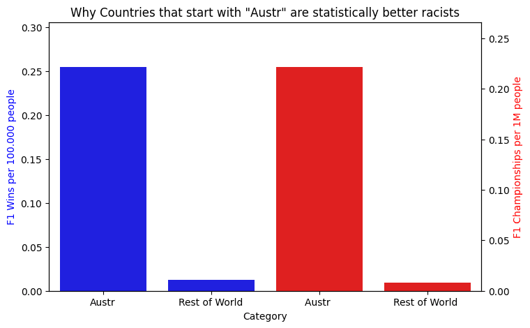 Scientific proof that countries whoose english name starts with "Austr" are better at F1
